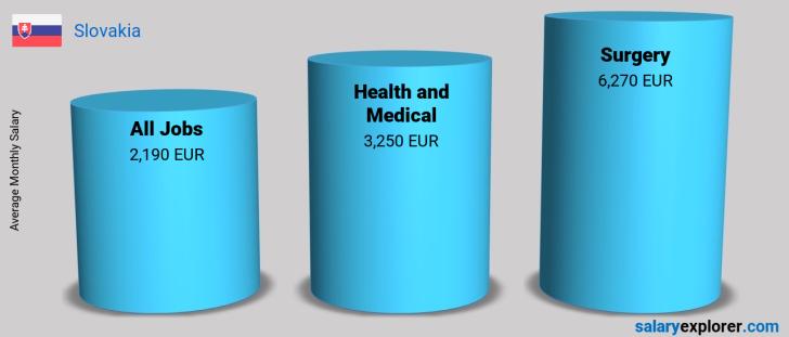 Salary Comparison Between Surgery and Health and Medical monthly Slovakia