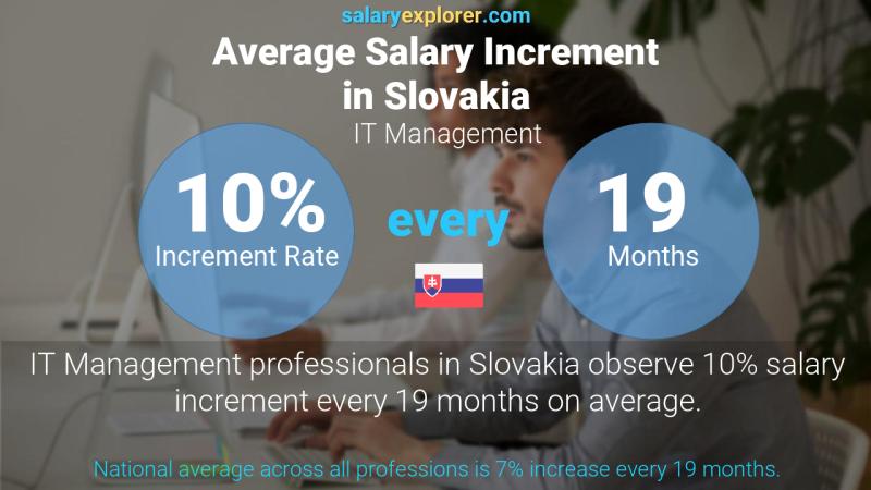 Annual Salary Increment Rate Slovakia IT Management