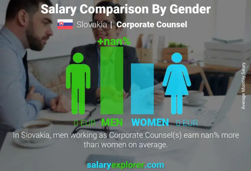 Salary comparison by gender Slovakia Corporate Counsel monthly