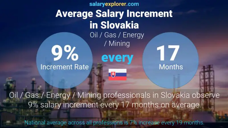 Annual Salary Increment Rate Slovakia Oil / Gas / Energy / Mining