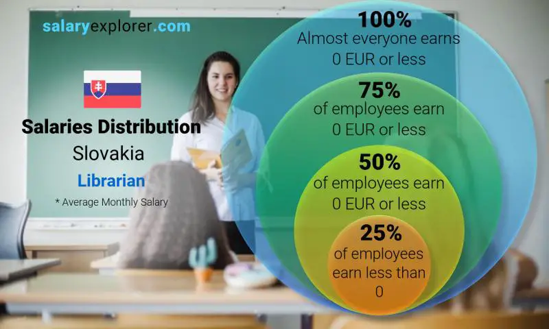 Median and salary distribution Slovakia Librarian monthly