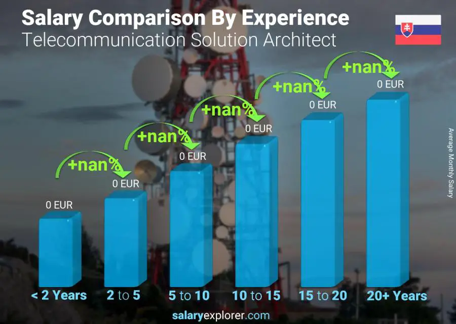 Salary comparison by years of experience monthly Slovakia Telecommunication Solution Architect