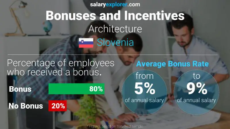 Annual Salary Bonus Rate Slovenia Architecture