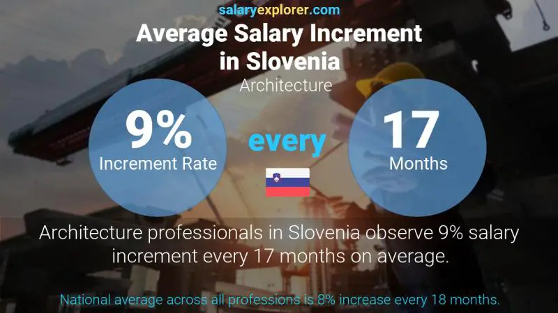 Annual Salary Increment Rate Slovenia Architecture