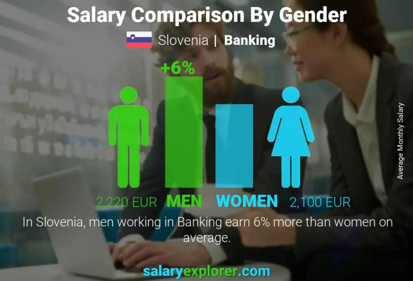 Salary comparison by gender Slovenia Banking monthly