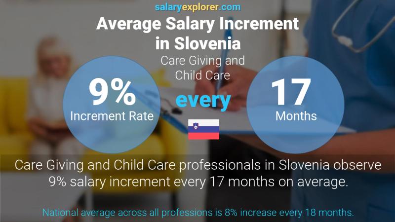 Annual Salary Increment Rate Slovenia Care Giving and Child Care