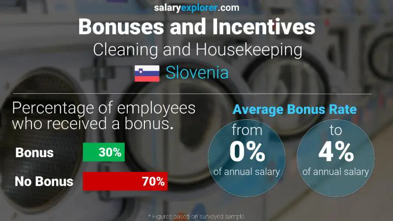 Annual Salary Bonus Rate Slovenia Cleaning and Housekeeping