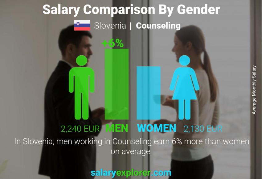 Salary comparison by gender Slovenia Counseling monthly
