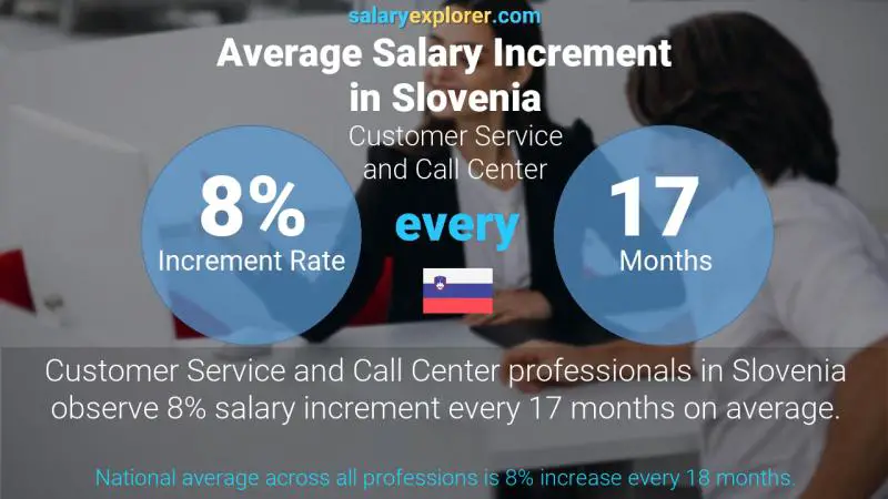 Annual Salary Increment Rate Slovenia Customer Service and Call Center