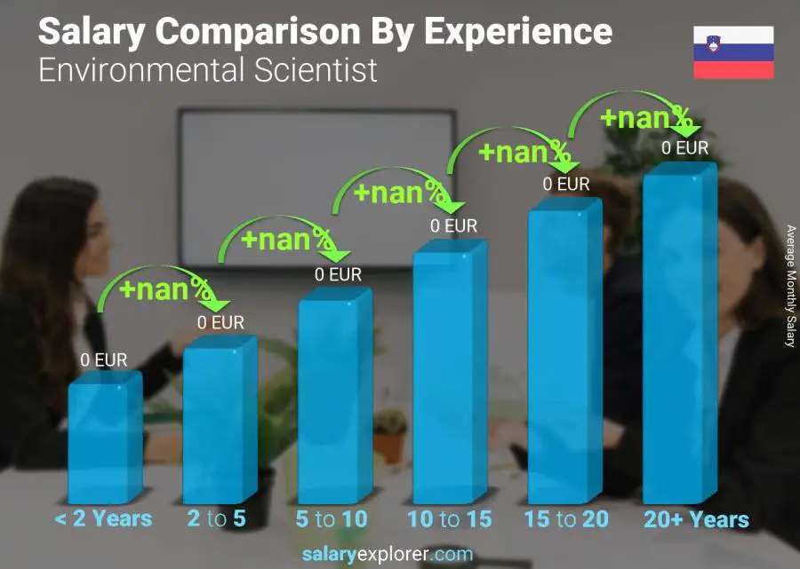 Salary comparison by years of experience monthly Slovenia Environmental Scientist