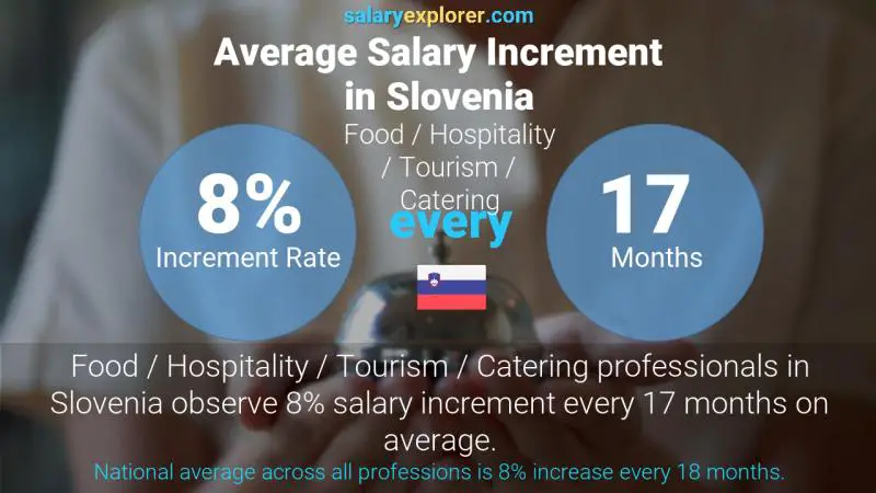 Annual Salary Increment Rate Slovenia Food / Hospitality / Tourism / Catering