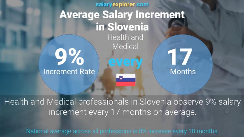 Annual Salary Increment Rate Slovenia Health and Medical