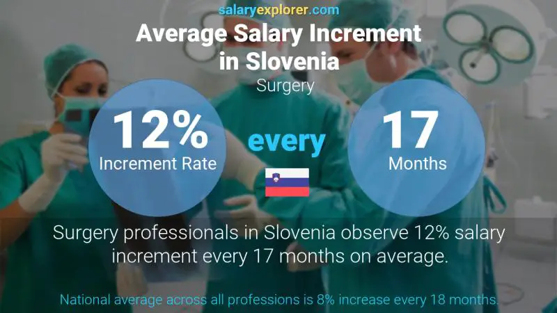 Annual Salary Increment Rate Slovenia Surgery