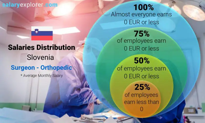 Median and salary distribution Slovenia Surgeon - Orthopedic monthly