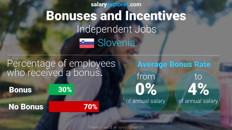 Annual Salary Bonus Rate Slovenia Independent Jobs