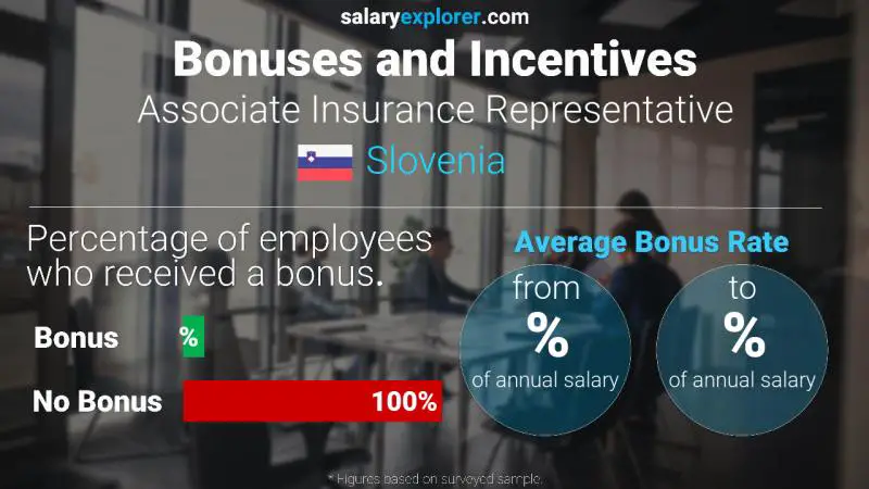 Annual Salary Bonus Rate Slovenia Associate Insurance Representative