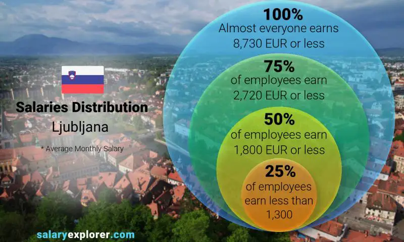 Median and salary distribution Ljubljana monthly