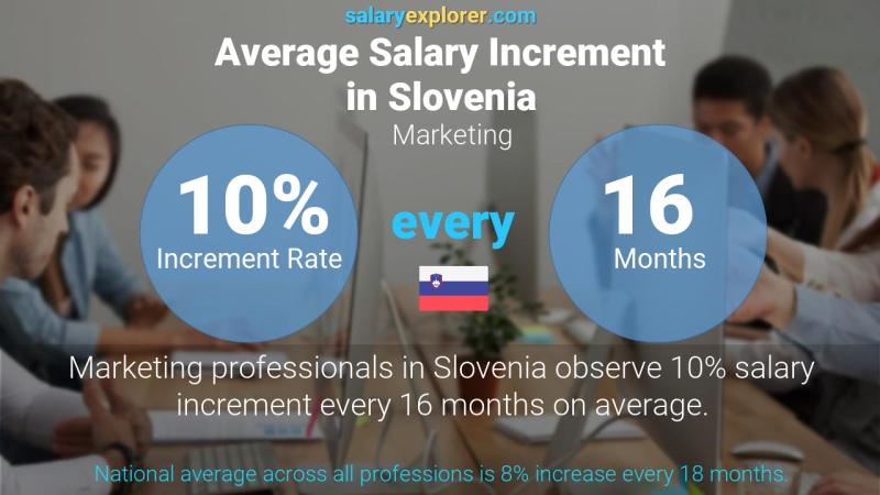 Annual Salary Increment Rate Slovenia Marketing