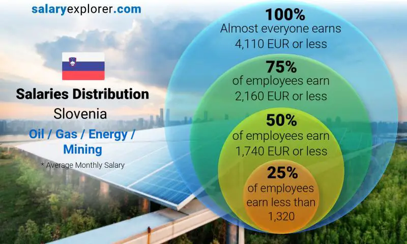 Median and salary distribution Slovenia Oil / Gas / Energy / Mining monthly