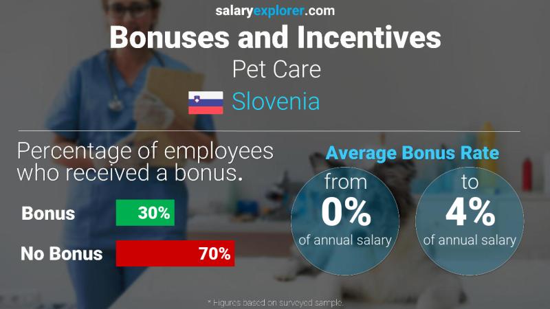 Annual Salary Bonus Rate Slovenia Pet Care