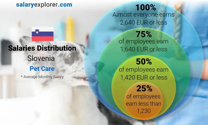 Median and salary distribution Slovenia Pet Care monthly