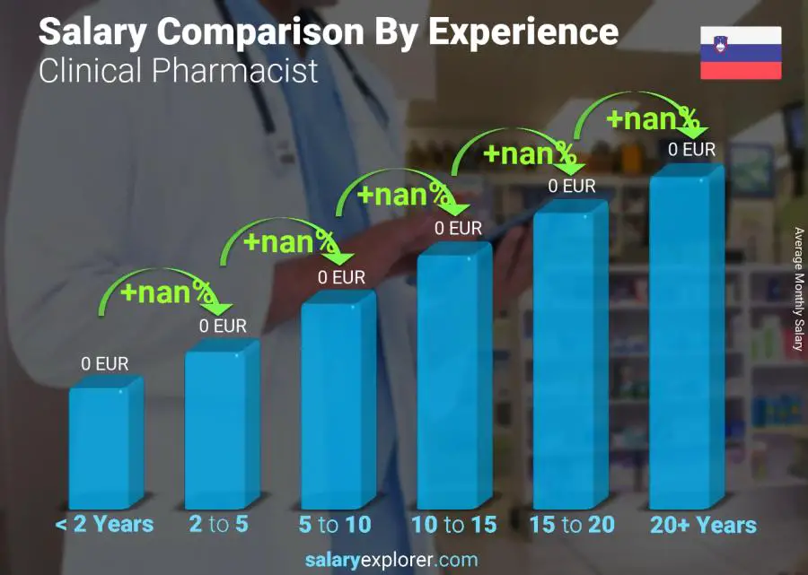 Salary comparison by years of experience monthly Slovenia Clinical Pharmacist