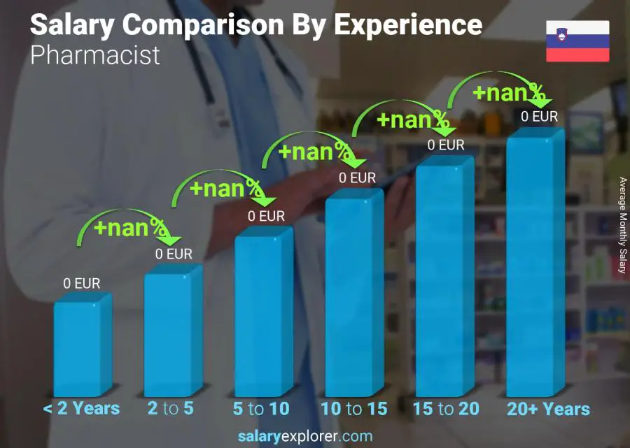 Salary comparison by years of experience monthly Slovenia Pharmacist