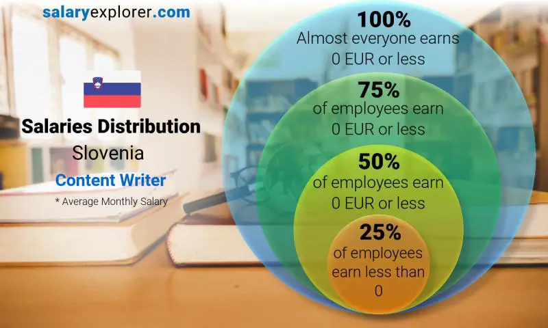 Median and salary distribution Slovenia Content Writer monthly