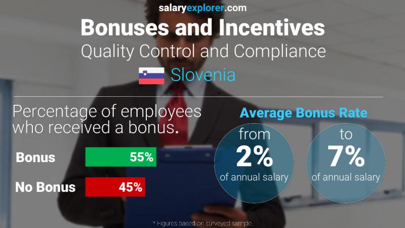 Annual Salary Bonus Rate Slovenia Quality Control and Compliance