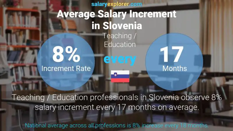 Annual Salary Increment Rate Slovenia Teaching / Education