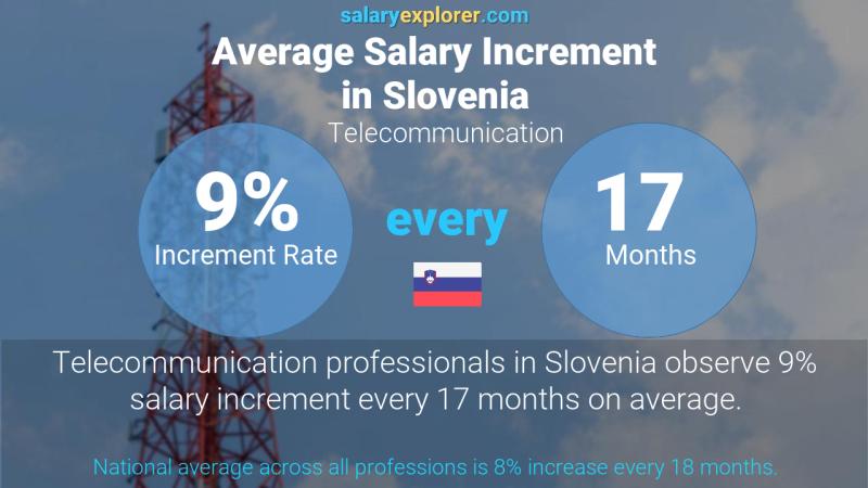 Annual Salary Increment Rate Slovenia Telecommunication