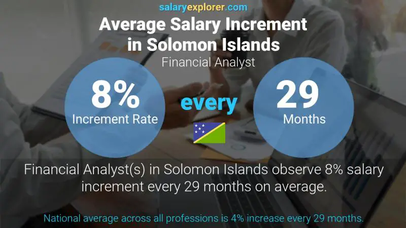 Annual Salary Increment Rate Solomon Islands Financial Analyst