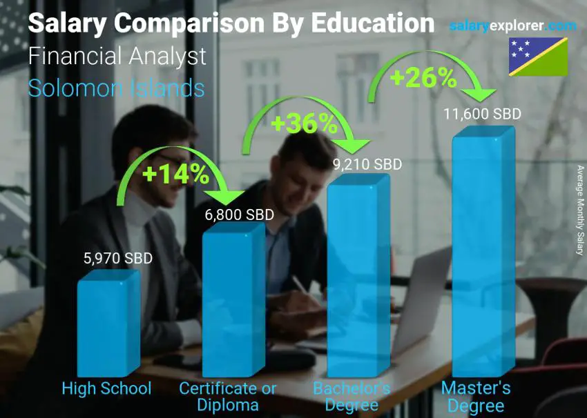 Salary comparison by education level monthly Solomon Islands Financial Analyst