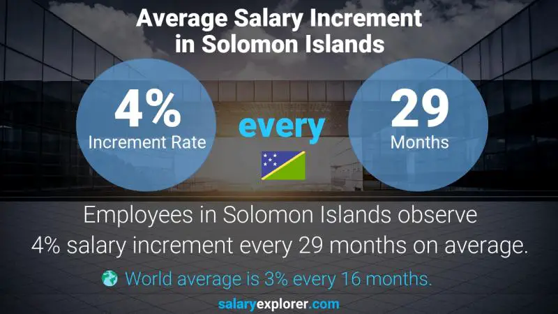 Annual Salary Increment Rate Solomon Islands Financial Reporting Consultant