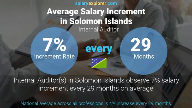 Annual Salary Increment Rate Solomon Islands Internal Auditor