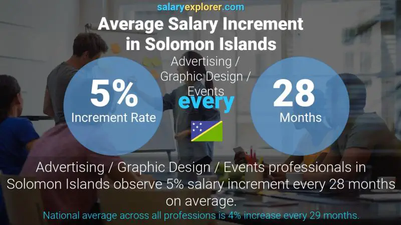 Annual Salary Increment Rate Solomon Islands Advertising / Graphic Design / Events