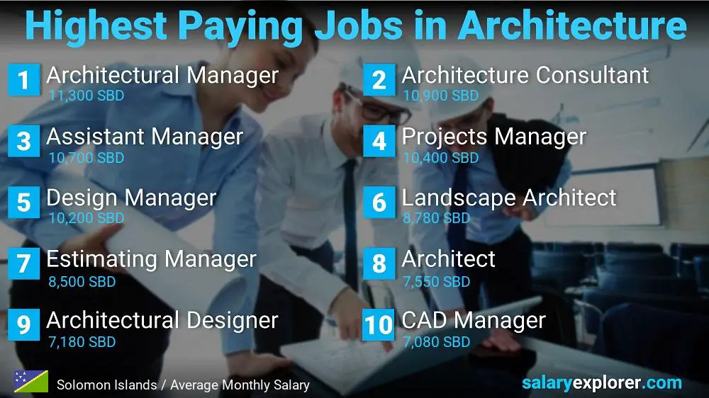 Best Paying Jobs in Architecture - Solomon Islands Best Paying Jobs in Architecture - Solomon Islands