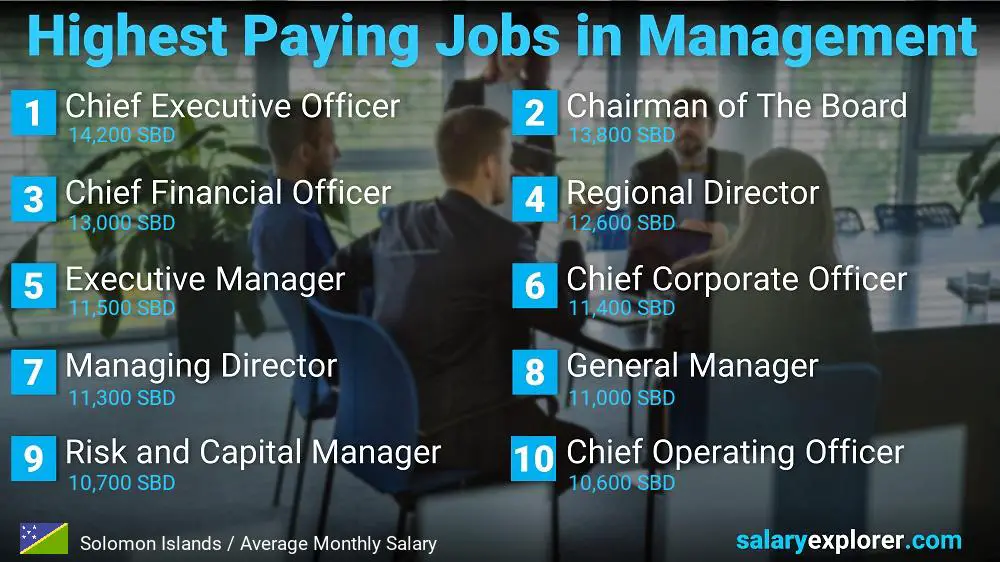 Best Paid Careers in Business Administration - Solomon Islands Best Paid Careers in Business Administration - Solomon Islands