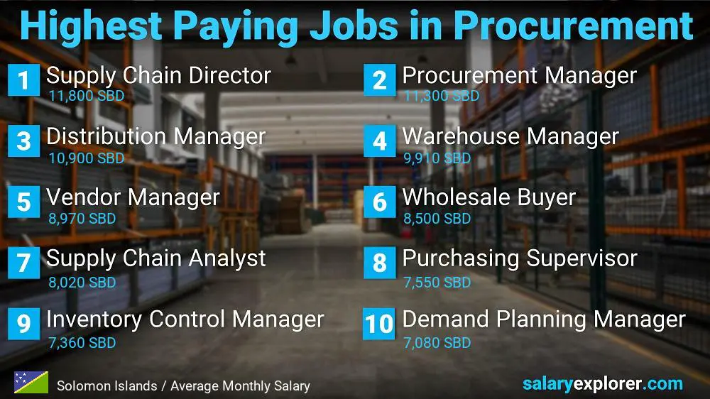 Highest Paying Jobs in Procurement - Solomon Islands