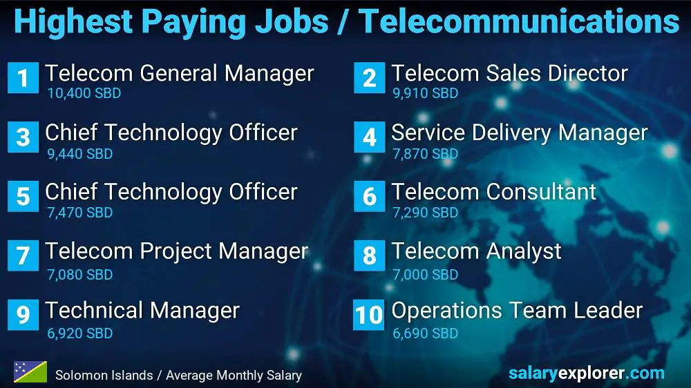 Highest Paying Jobs in Telecommunications - Solomon Islands Highest Paying Jobs in Telecommunications - Solomon Islands