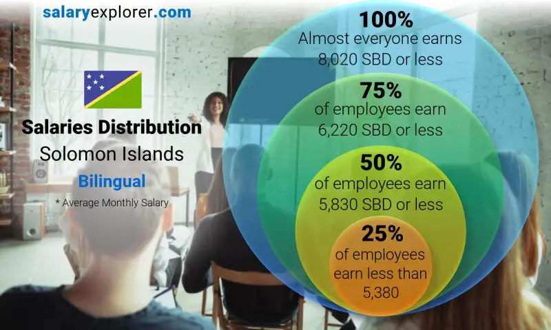 Median and salary distribution Solomon Islands Bilingual monthly