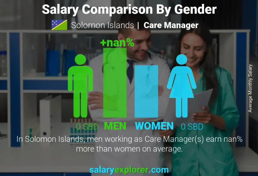 Salary comparison by gender Solomon Islands Care Manager monthly