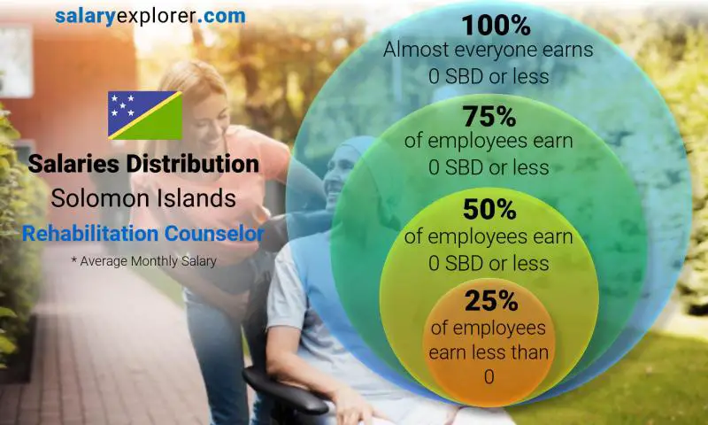 Median and salary distribution Solomon Islands Rehabilitation Counselor monthly