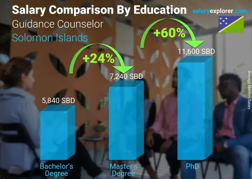 Salary comparison by education level monthly Solomon Islands Guidance Counselor