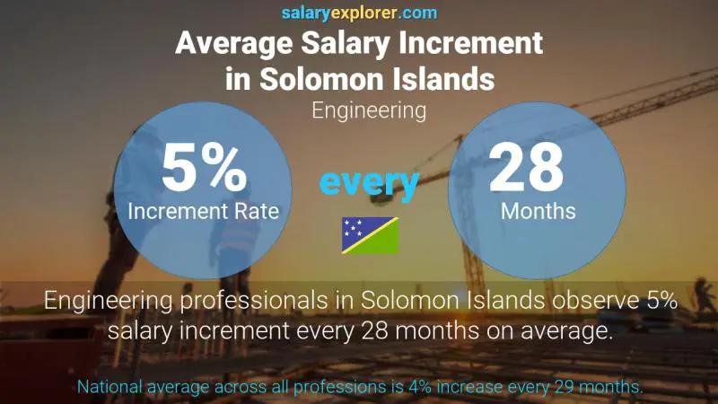 Annual Salary Increment Rate Solomon Islands Engineering