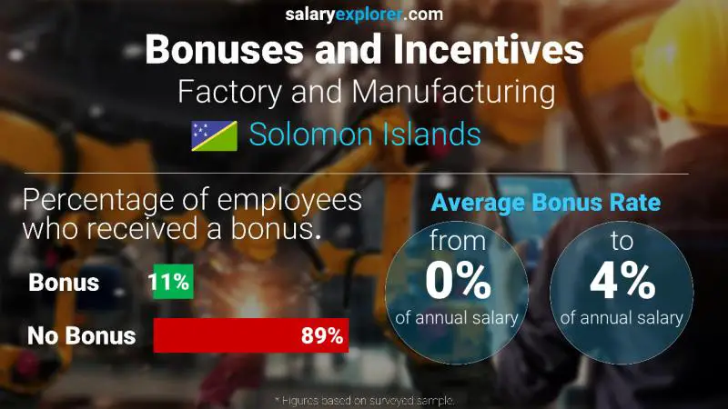 Annual Salary Bonus Rate Solomon Islands Factory and Manufacturing