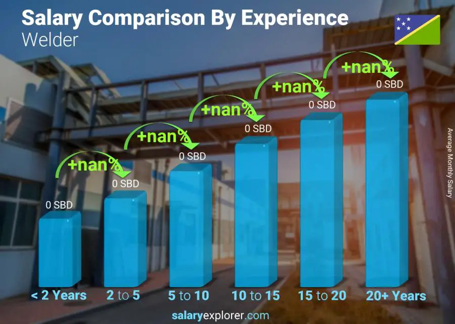 Salary comparison by years of experience monthly Solomon Islands Welder