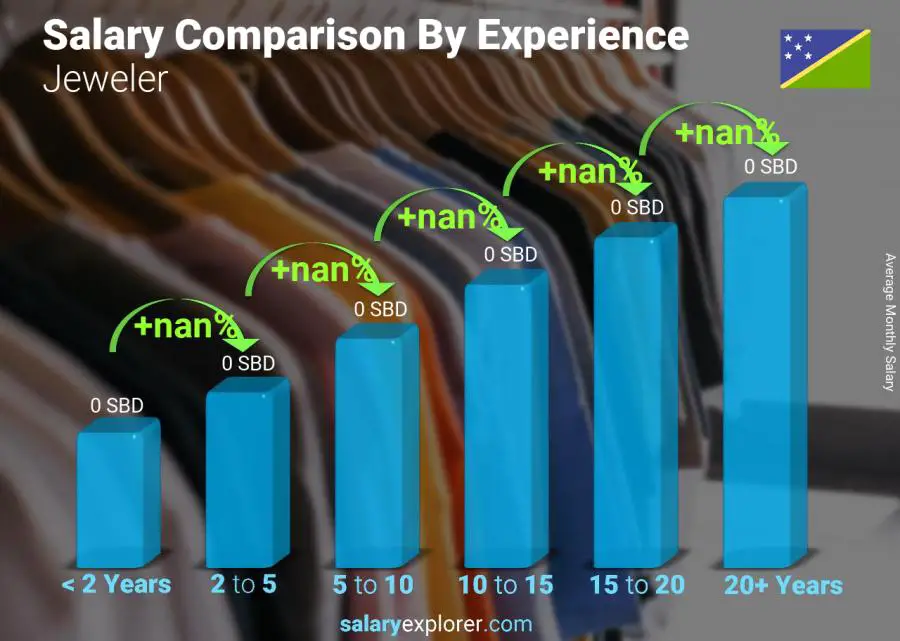 Salary comparison by years of experience monthly Solomon Islands Jeweler