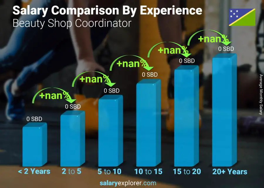 Salary comparison by years of experience monthly Solomon Islands Beauty Shop Coordinator