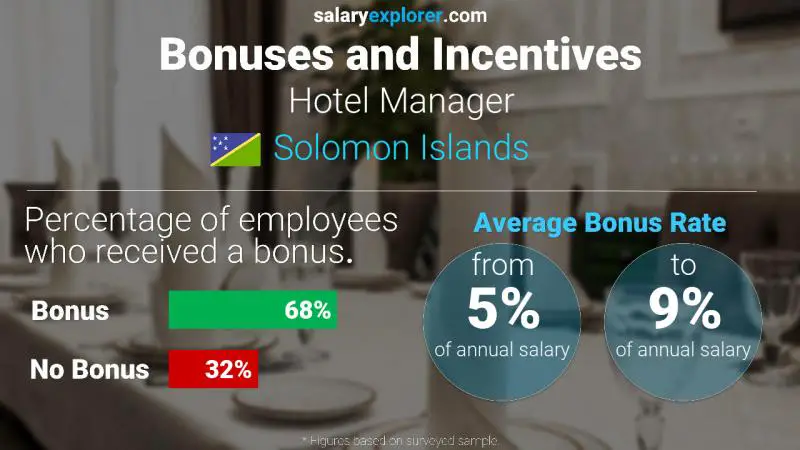 Annual Salary Bonus Rate Solomon Islands Hotel Manager